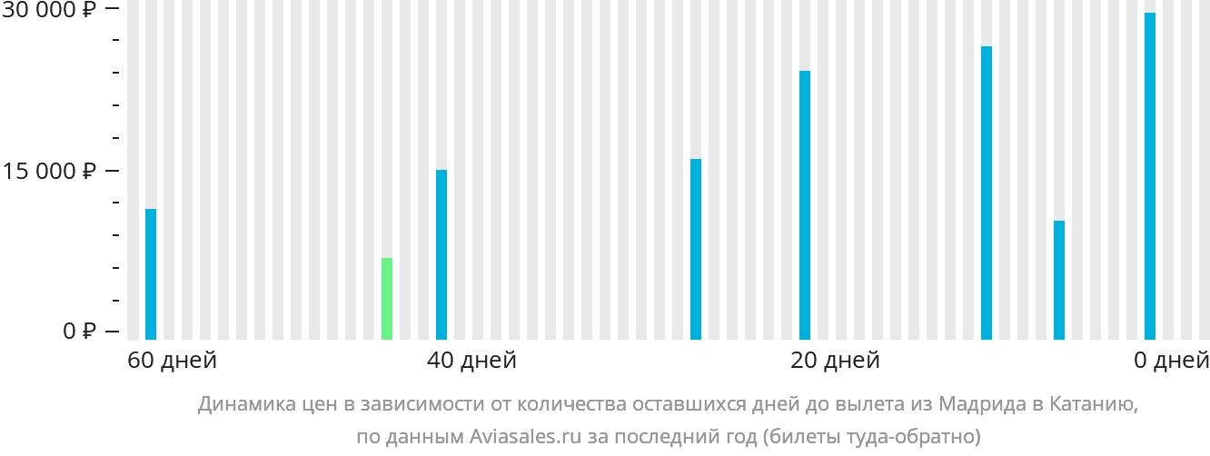 Динамика цен в зависимости от количества оставшихся дней до вылета из Мадрида в Катанию