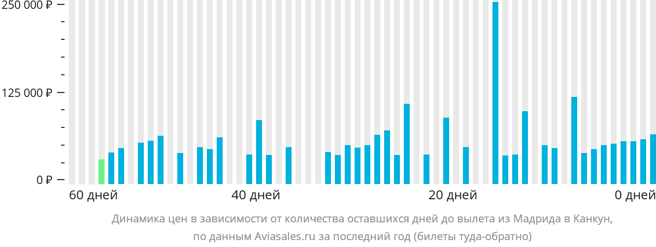 Динамика цен в зависимости от количества оставшихся дней до вылета из Мадрида в Канкун