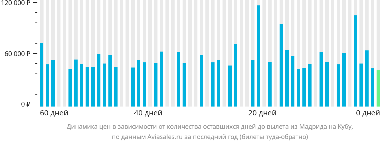 Динамика цен в зависимости от количества оставшихся дней до вылета из Мадрида на Кубу