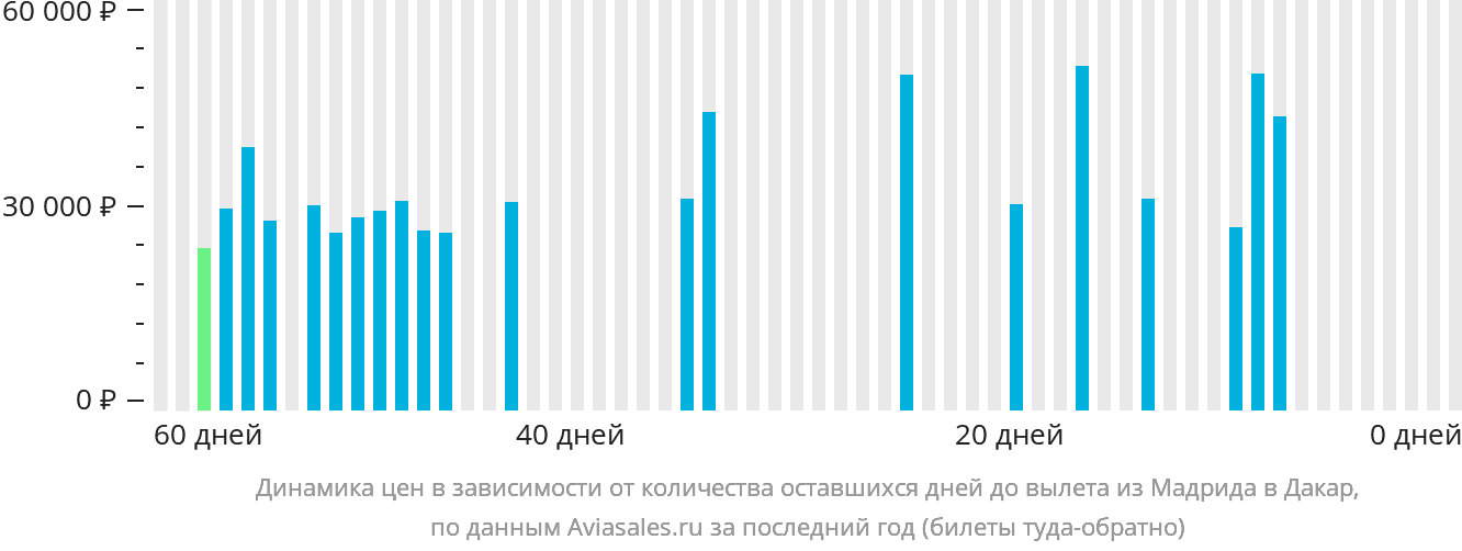 Динамика цен в зависимости от количества оставшихся дней до вылета из Мадрида в Дакар