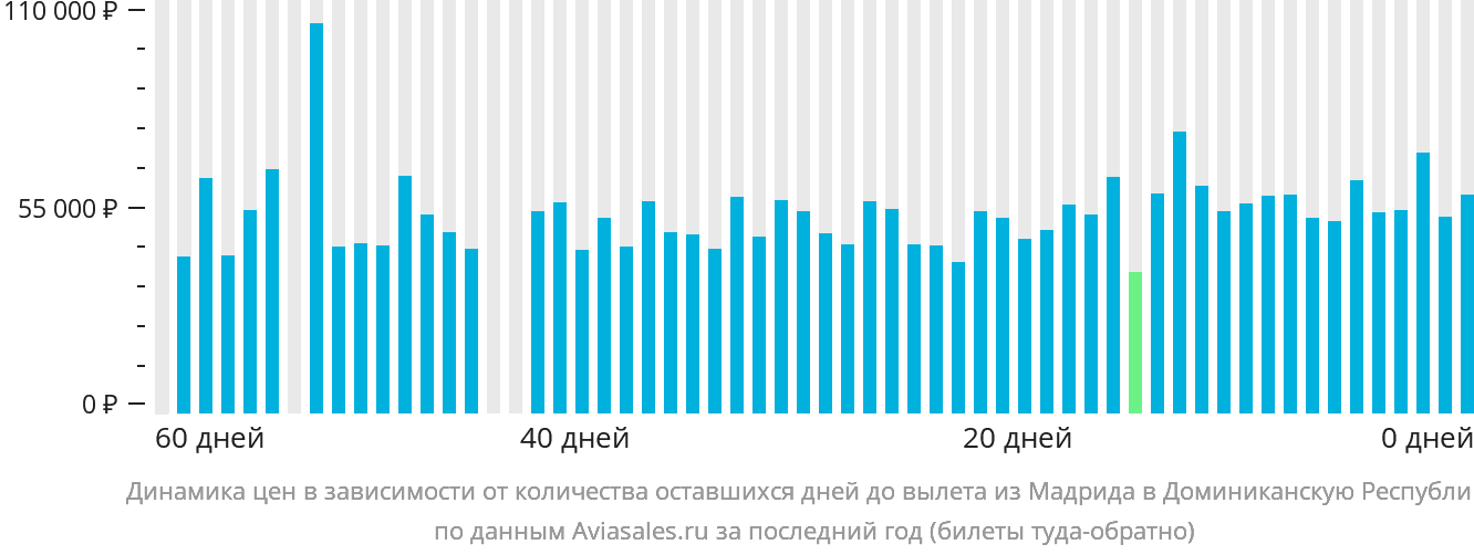 Динамика цен в зависимости от количества оставшихся дней до вылета из Мадрида в Доминиканскую Республику