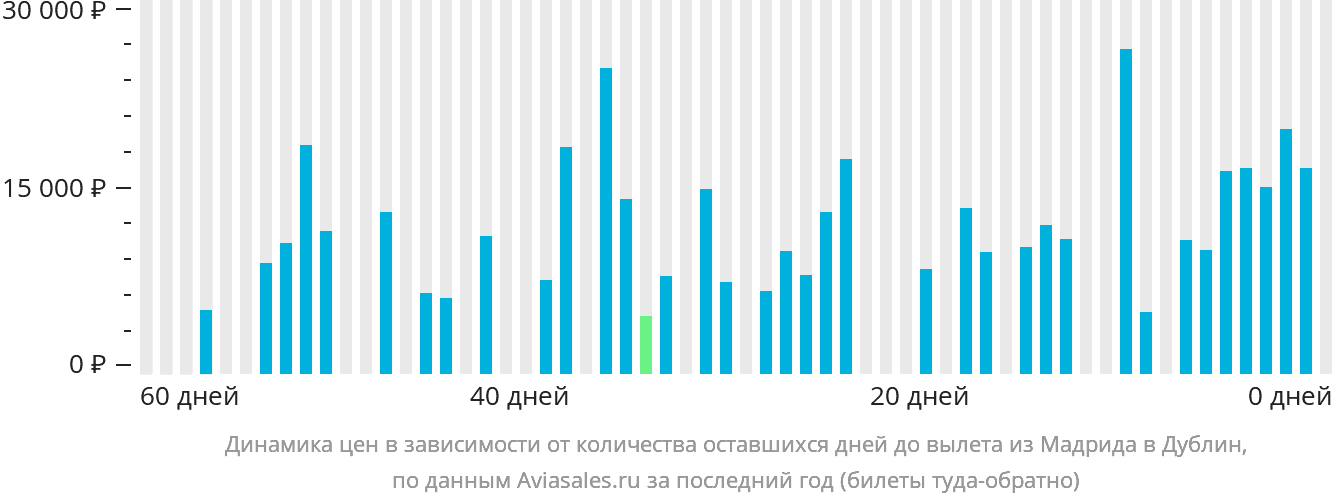 Динамика цен в зависимости от количества оставшихся дней до вылета из Мадрида в Дублин