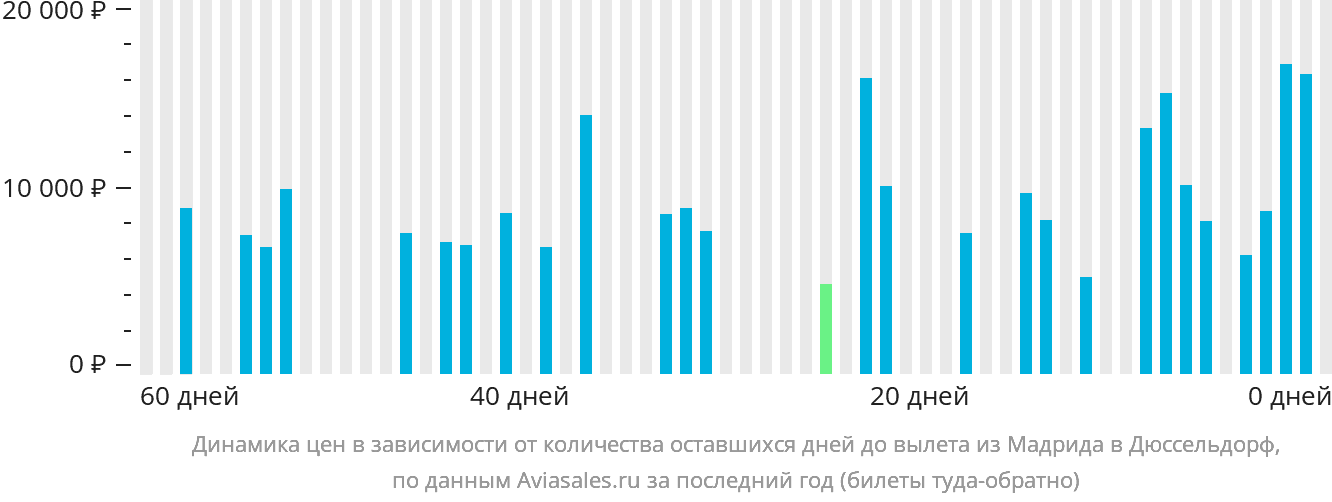 Динамика цен в зависимости от количества оставшихся дней до вылета из Мадрида в Дюссельдорф