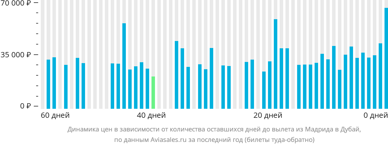 Динамика цен в зависимости от количества оставшихся дней до вылета из Мадрида в Дубай