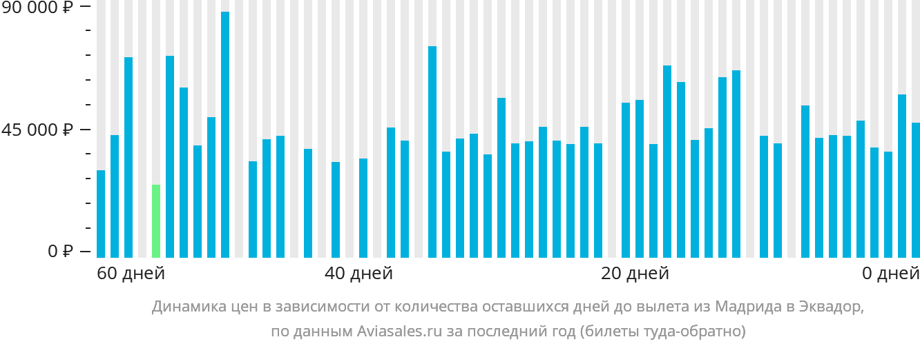 Динамика цен в зависимости от количества оставшихся дней до вылета из Мадрида в Эквадор