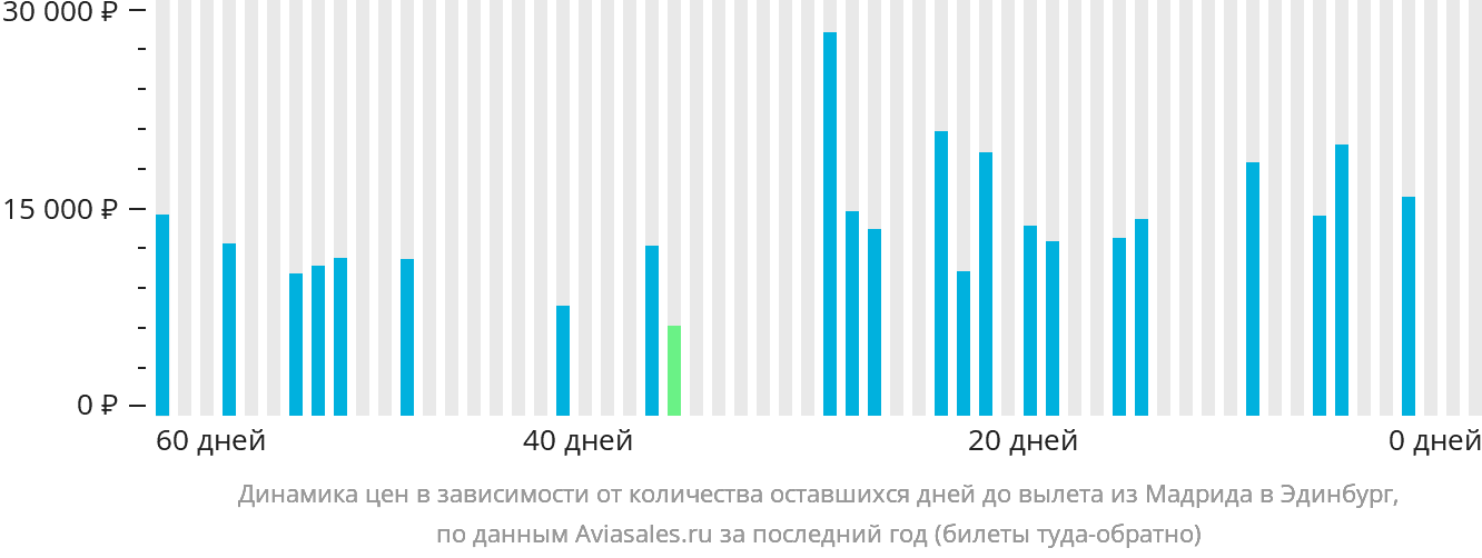 Динамика цен в зависимости от количества оставшихся дней до вылета из Мадрида в Эдинбург