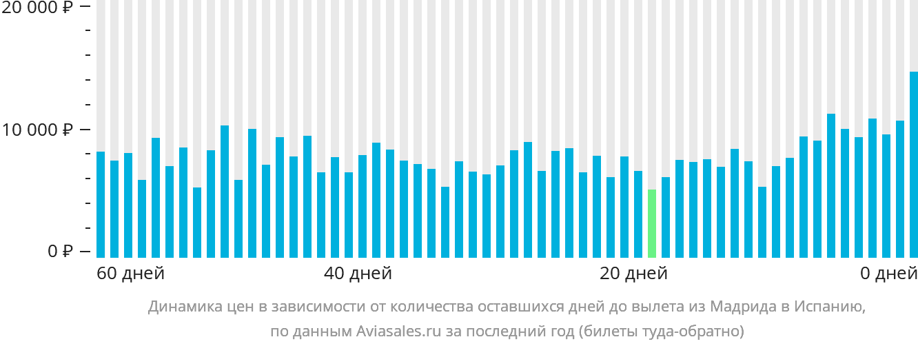 Динамика цен в зависимости от количества оставшихся дней до вылета из Мадрида в Испанию