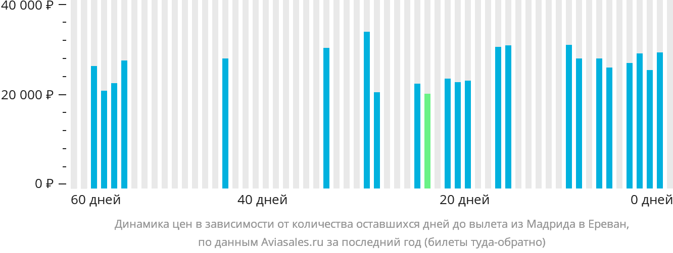 Динамика цен в зависимости от количества оставшихся дней до вылета из Мадрида в Ереван