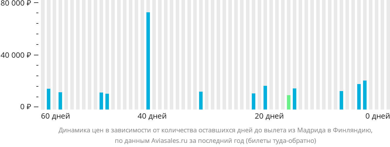 Динамика цен в зависимости от количества оставшихся дней до вылета из Мадрида в Финляндию
