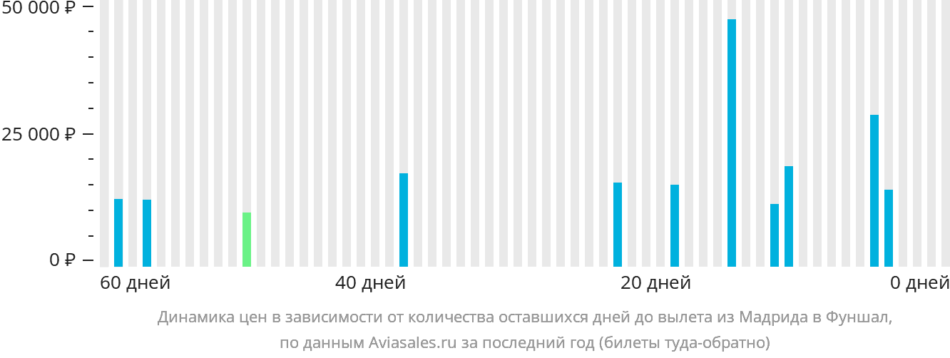 Динамика цен в зависимости от количества оставшихся дней до вылета из Мадрида в Фуншал (Мадейра)