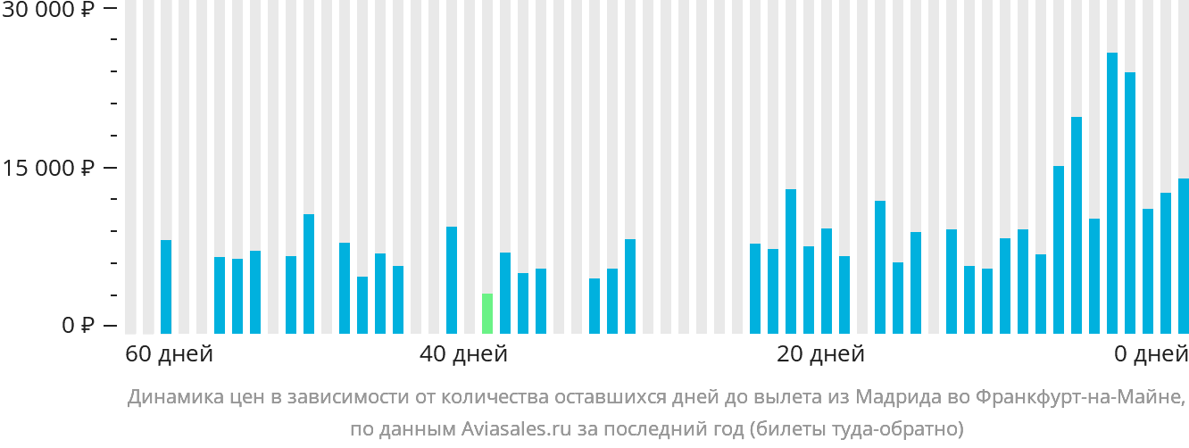 Динамика цен в зависимости от количества оставшихся дней до вылета из Мадрида во Франкфурт-на-Майне