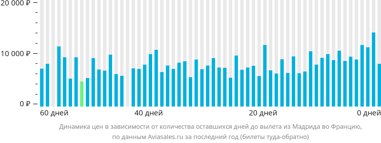 Динамика цен в зависимости от количества оставшихся дней до вылета из Мадрида во Францию