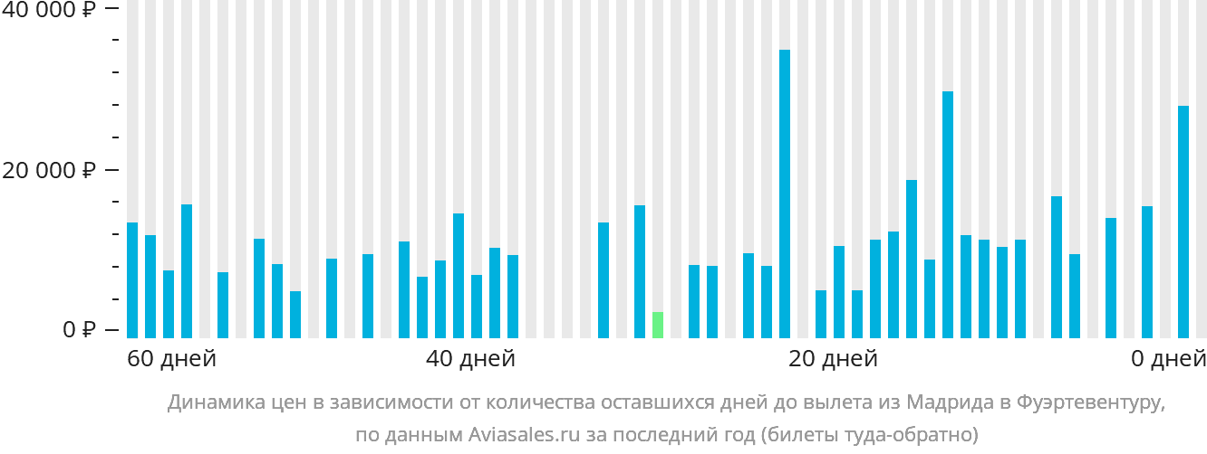 Динамика цен в зависимости от количества оставшихся дней до вылета из Мадрида в Фуэртевентуру