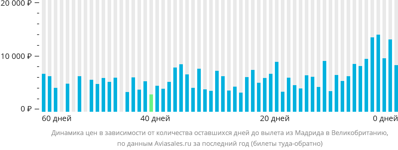 Динамика цен в зависимости от количества оставшихся дней до вылета из Мадрида в Великобританию