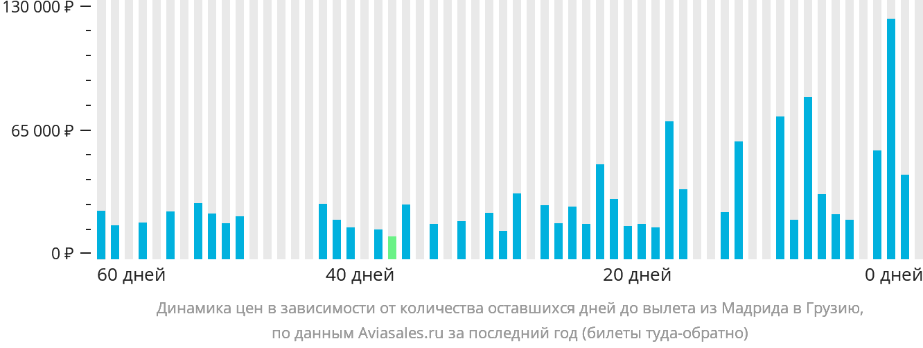 Динамика цен в зависимости от количества оставшихся дней до вылета из Мадрида в Грузию