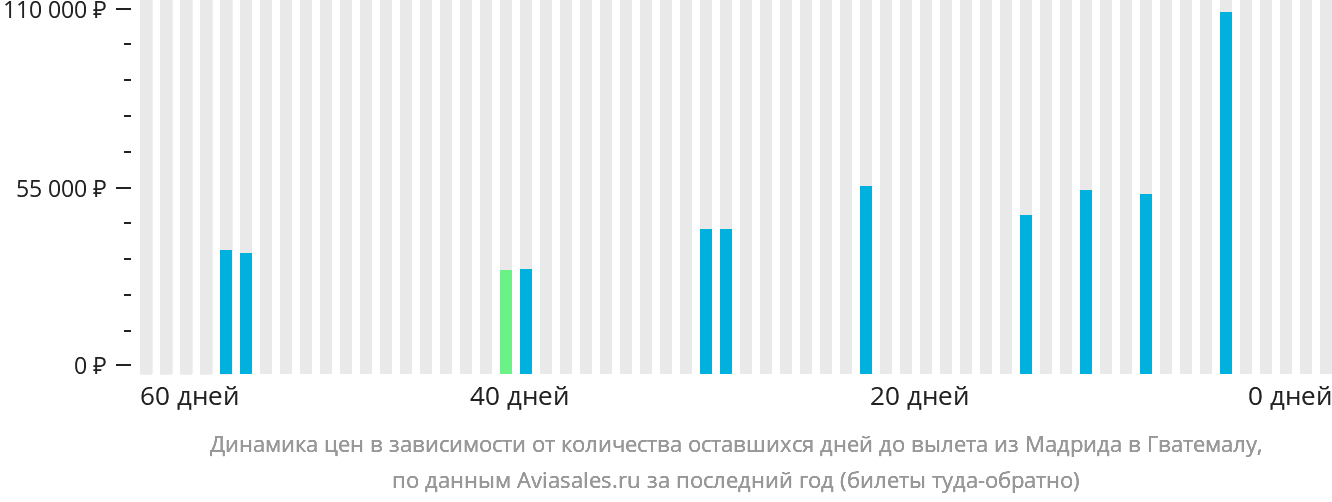 Динамика цен в зависимости от количества оставшихся дней до вылета из Мадрида в Гватемалу