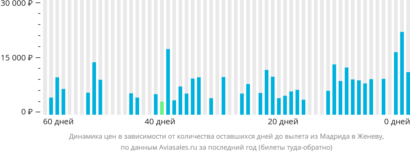 Динамика цен в зависимости от количества оставшихся дней до вылета из Мадрида в Женеву