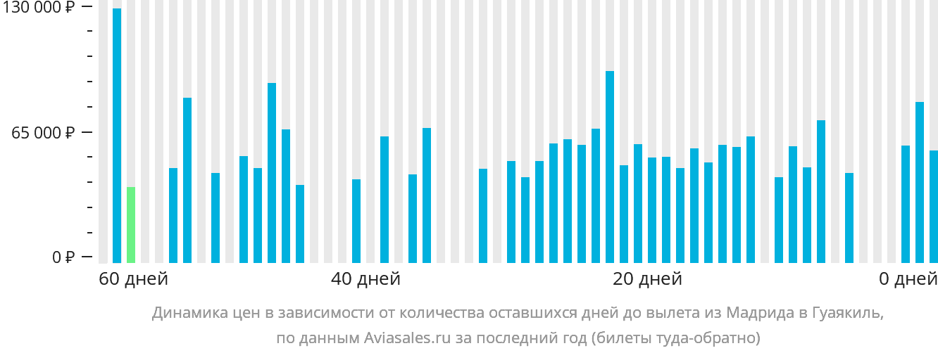 Динамика цен в зависимости от количества оставшихся дней до вылета из Мадрида в Гуаякиль