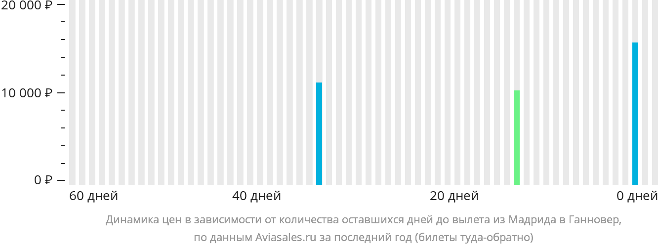 Динамика цен в зависимости от количества оставшихся дней до вылета из Мадрида в Ганновер