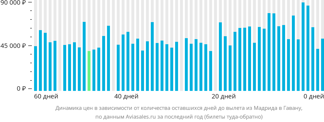 Динамика цен в зависимости от количества оставшихся дней до вылета из Мадрида в Гавану