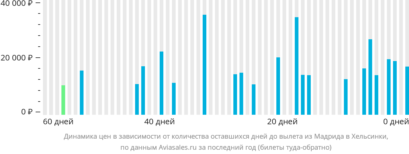 Динамика цен в зависимости от количества оставшихся дней до вылета из Мадрида в Хельсинки