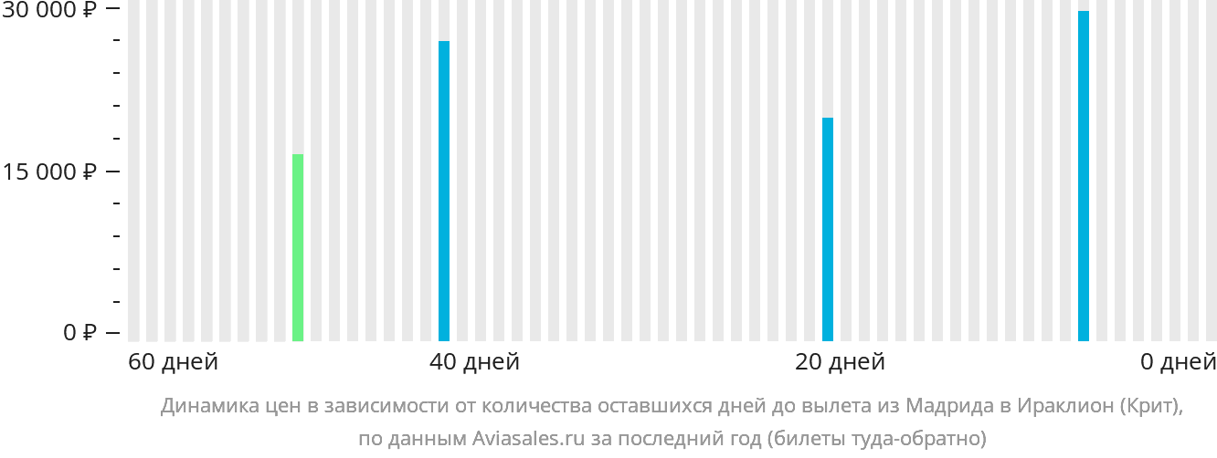 Динамика цен в зависимости от количества оставшихся дней до вылета из Мадрида в Ираклион