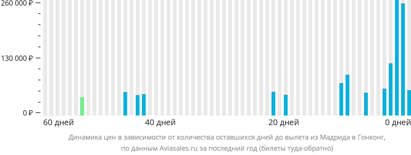 Динамика цен в зависимости от количества оставшихся дней до вылета из Мадрида в Гонконг