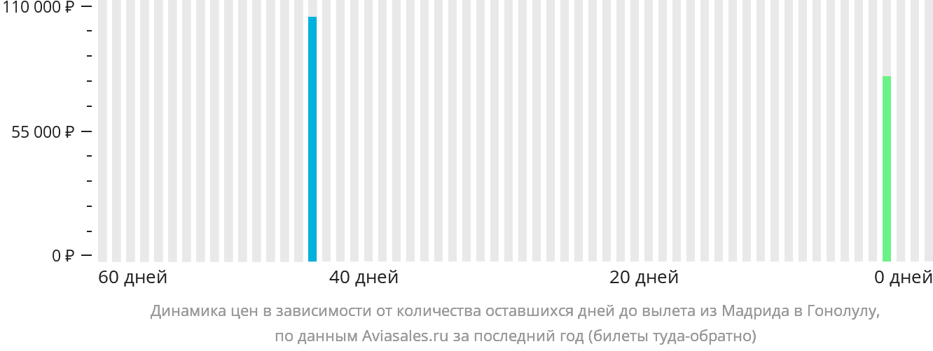 Динамика цен в зависимости от количества оставшихся дней до вылета из Мадрида в Гонолулу