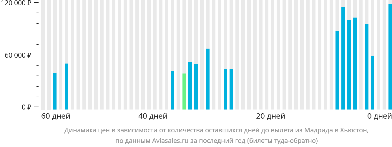 Динамика цен в зависимости от количества оставшихся дней до вылета из Мадрида в Хьюстон