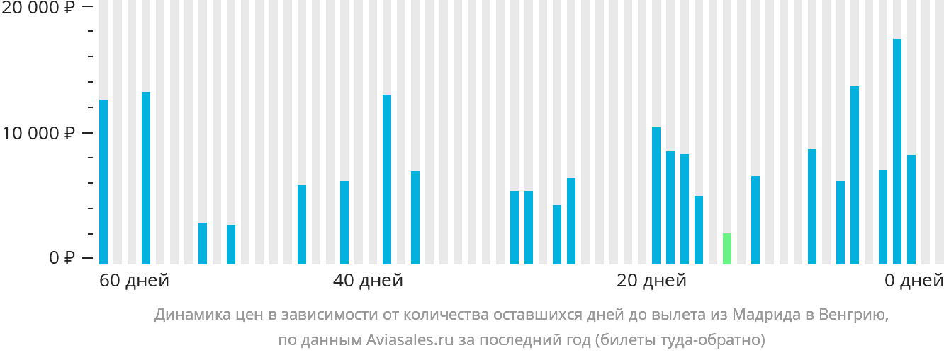Динамика цен в зависимости от количества оставшихся дней до вылета из Мадрида в Венгрию
