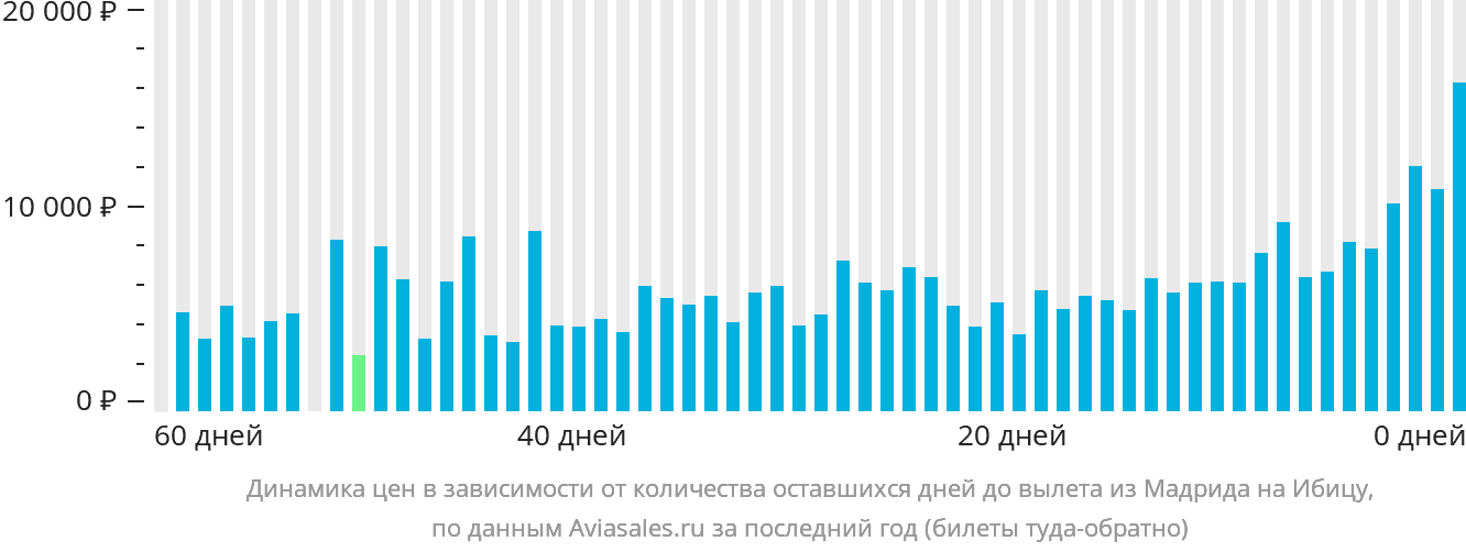 Динамика цен в зависимости от количества оставшихся дней до вылета из Мадрида на Ибицу