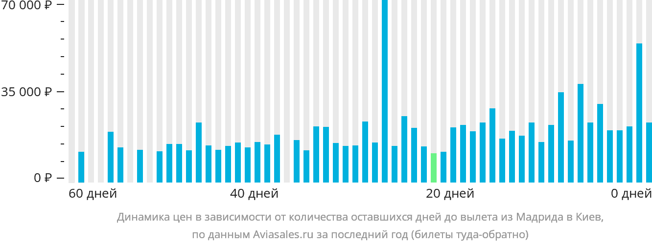 Динамика цен в зависимости от количества оставшихся дней до вылета из Мадрида в Киев