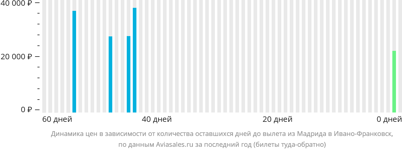 Динамика цен в зависимости от количества оставшихся дней до вылета из Мадрида в Ивано-Франковск