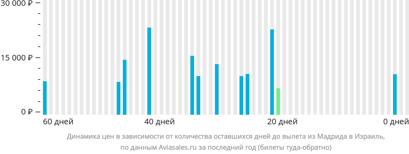 Динамика цен в зависимости от количества оставшихся дней до вылета из Мадрида в Израиль