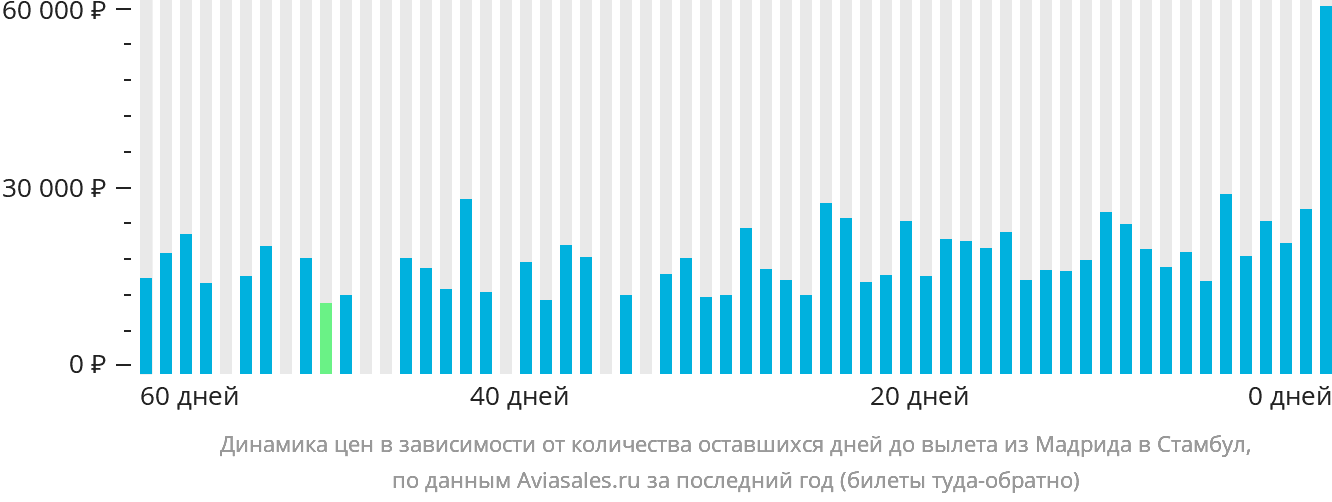Динамика цен в зависимости от количества оставшихся дней до вылета из Мадрида в Стамбул