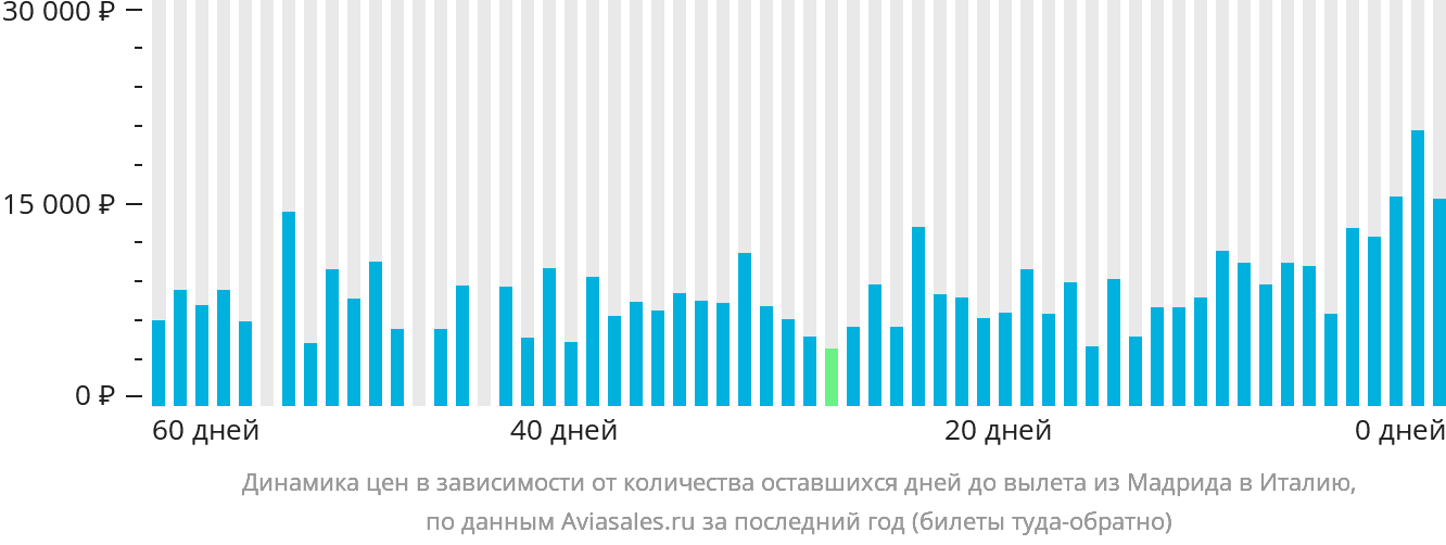 Динамика цен в зависимости от количества оставшихся дней до вылета из Мадрида в Италию