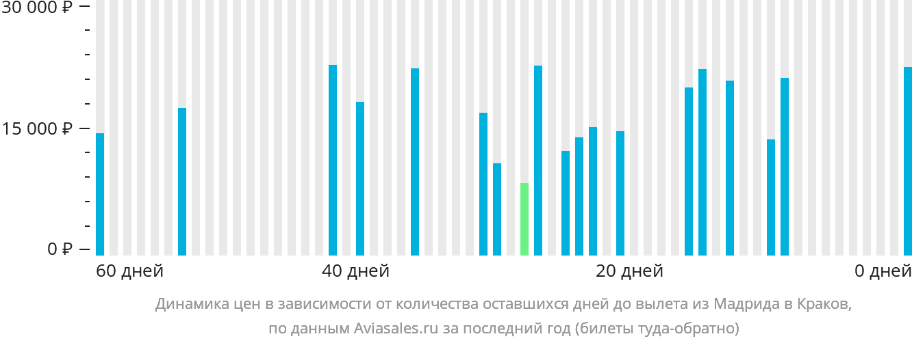 Динамика цен в зависимости от количества оставшихся дней до вылета из Мадрида в Краков
