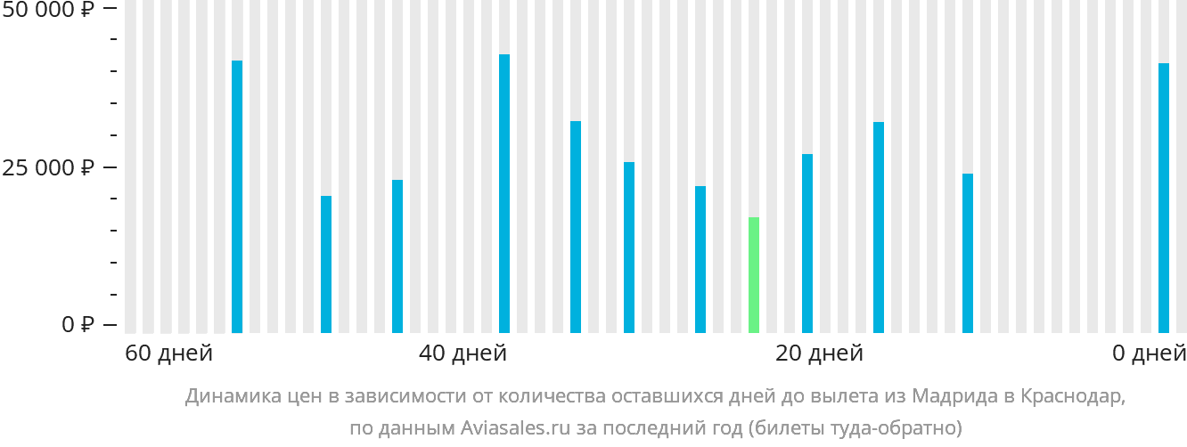 Динамика цен в зависимости от количества оставшихся дней до вылета из Мадрида в Краснодар