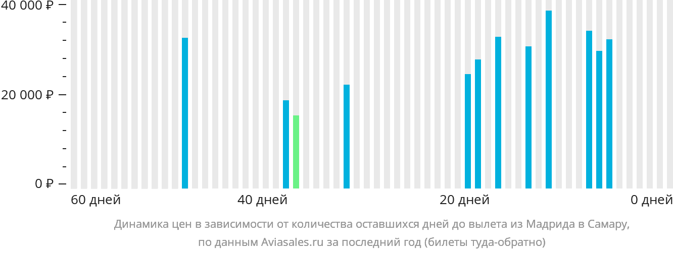 Динамика цен в зависимости от количества оставшихся дней до вылета из Мадрида в Самару