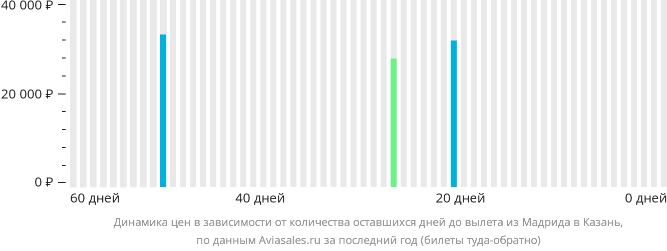 Динамика цен в зависимости от количества оставшихся дней до вылета из Мадрида в Казань