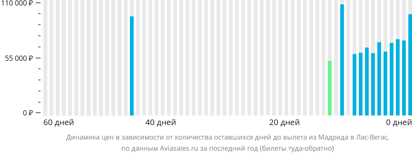 Динамика цен в зависимости от количества оставшихся дней до вылета из Мадрида в Лас-Вегас