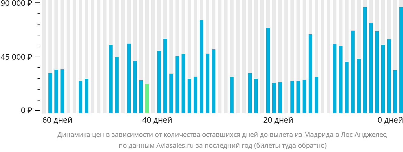 Динамика цен в зависимости от количества оставшихся дней до вылета из Мадрида в Лос-Анджелес