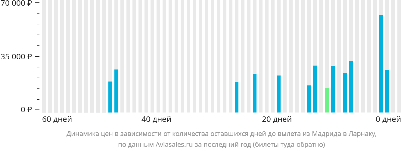 Динамика цен в зависимости от количества оставшихся дней до вылета из Мадрида в Ларнаку