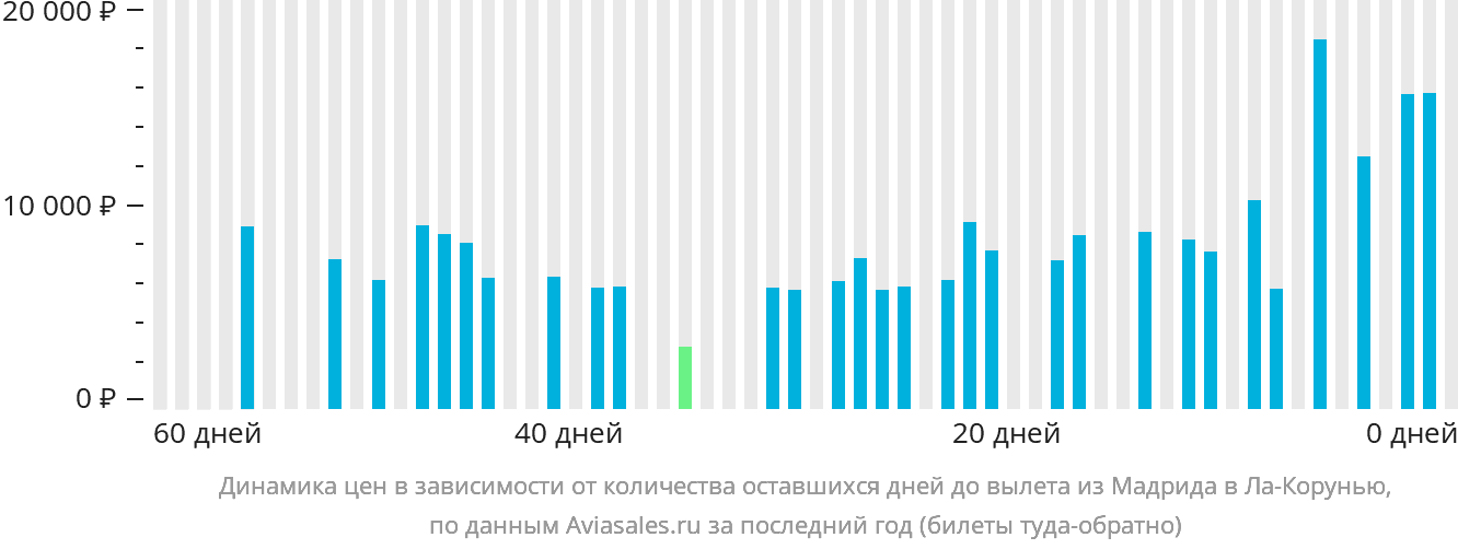 Динамика цен в зависимости от количества оставшихся дней до вылета из Мадрида в Ла-Корунью