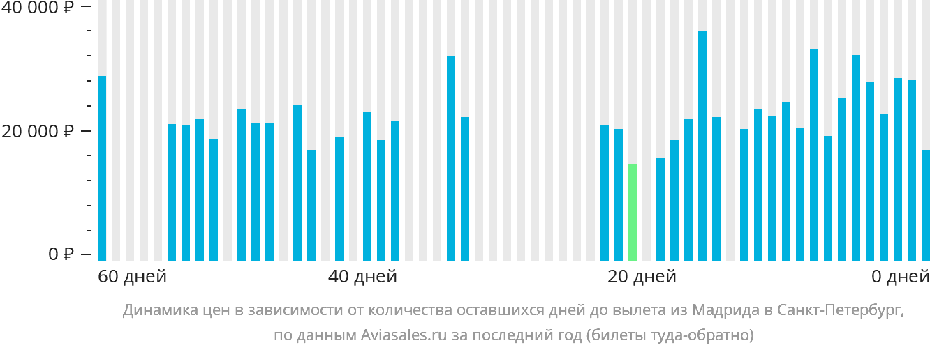 Динамика цен в зависимости от количества оставшихся дней до вылета из Мадрида в Санкт-Петербург