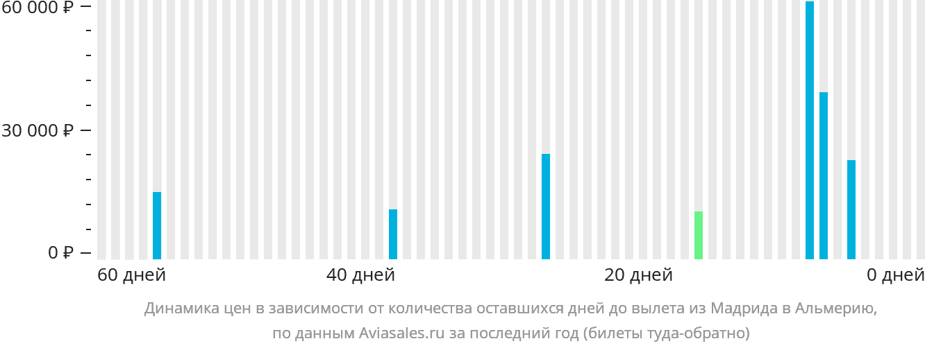 Динамика цен в зависимости от количества оставшихся дней до вылета из Мадрида в Альмерию