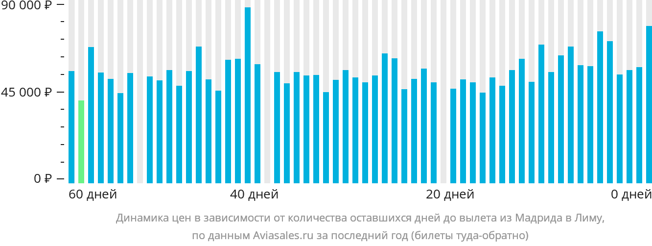 Динамика цен в зависимости от количества оставшихся дней до вылета из Мадрида в Лиму