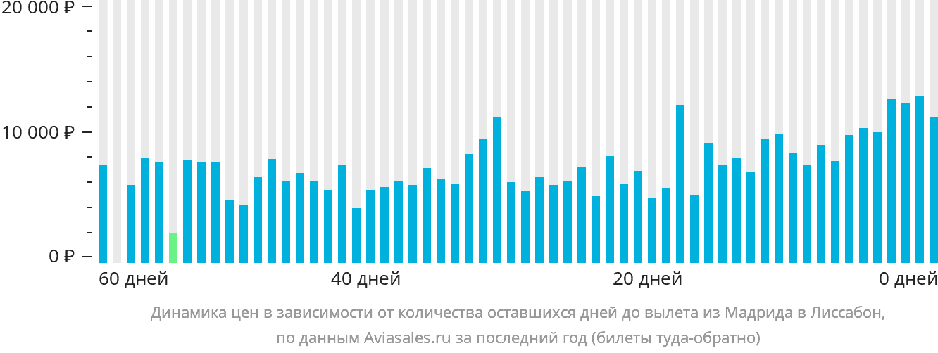 Динамика цен в зависимости от количества оставшихся дней до вылета из Мадрида в Лиссабон