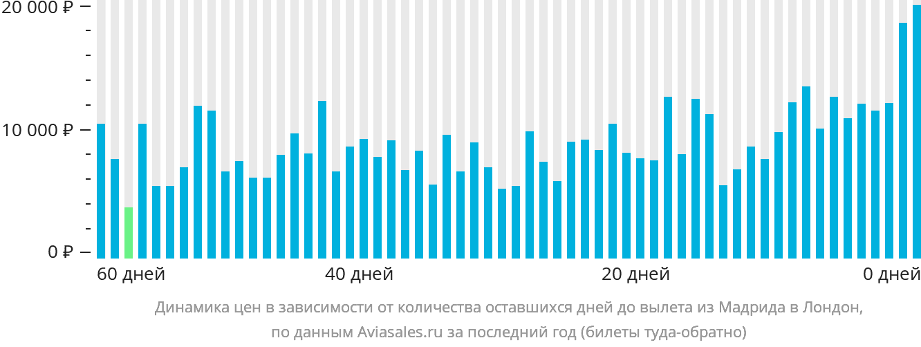 Динамика цен в зависимости от количества оставшихся дней до вылета из Мадрида в Лондон