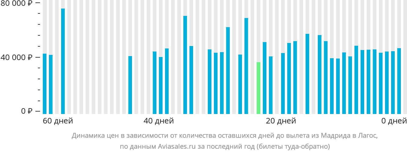 Динамика цен в зависимости от количества оставшихся дней до вылета из Мадрида в Лагос
